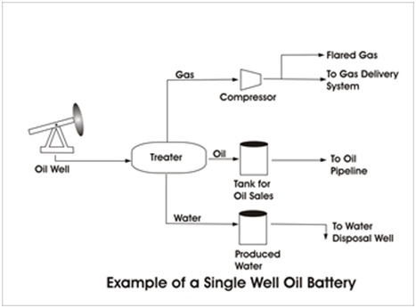 Single Well Oil Battery