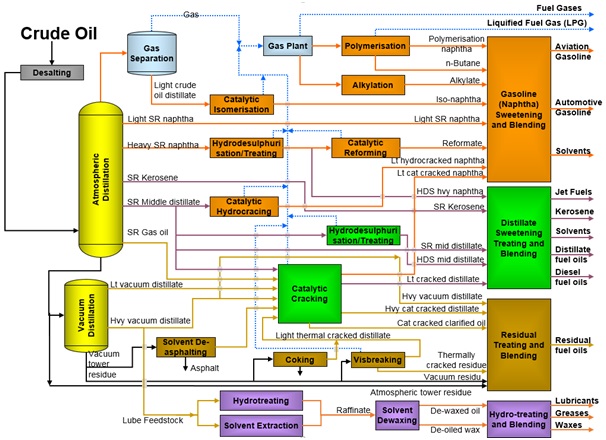 refinery process flow diagram