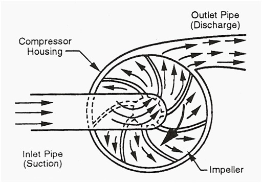 Mechanical Engineering - Rotary