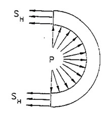 Flexibility or Stress Analysis