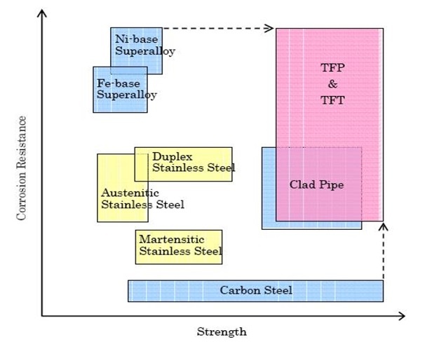 Clad Piping