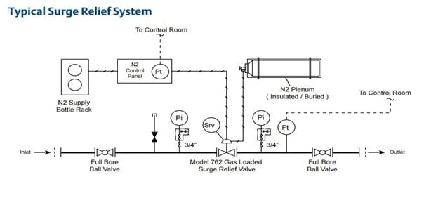 Surge Relief Valves | Design and Engineering