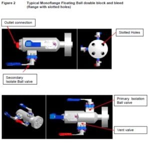 Double Block And Bleed Valves | Design And Engineering