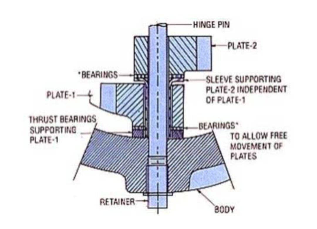 Dual Plate Check Valve Design and Engineering