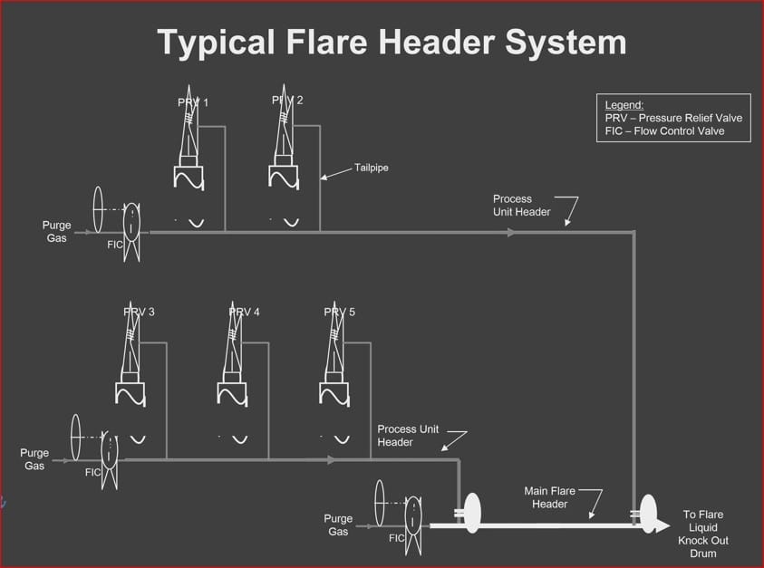 Basics of Flare System in any Operating Plant Design and Engineering